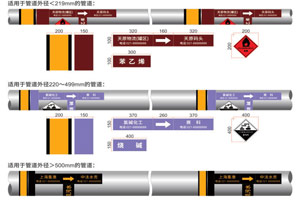 化（huà）工工業管道標識